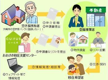 空き家情報提供の流れフロー図