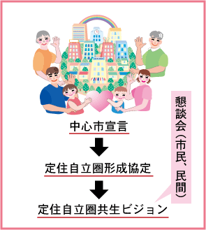 定住自立圏構想の基本的な流れ フロー図