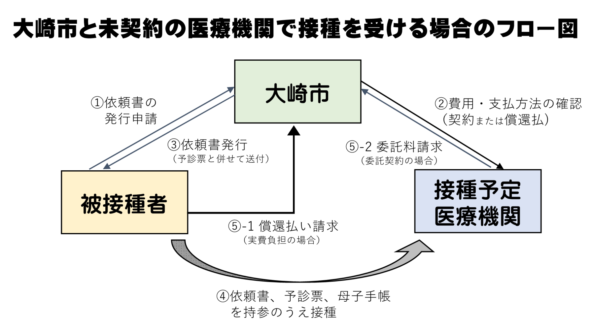 大崎市と未契約の医療機関で接種を受ける場合のフロー図