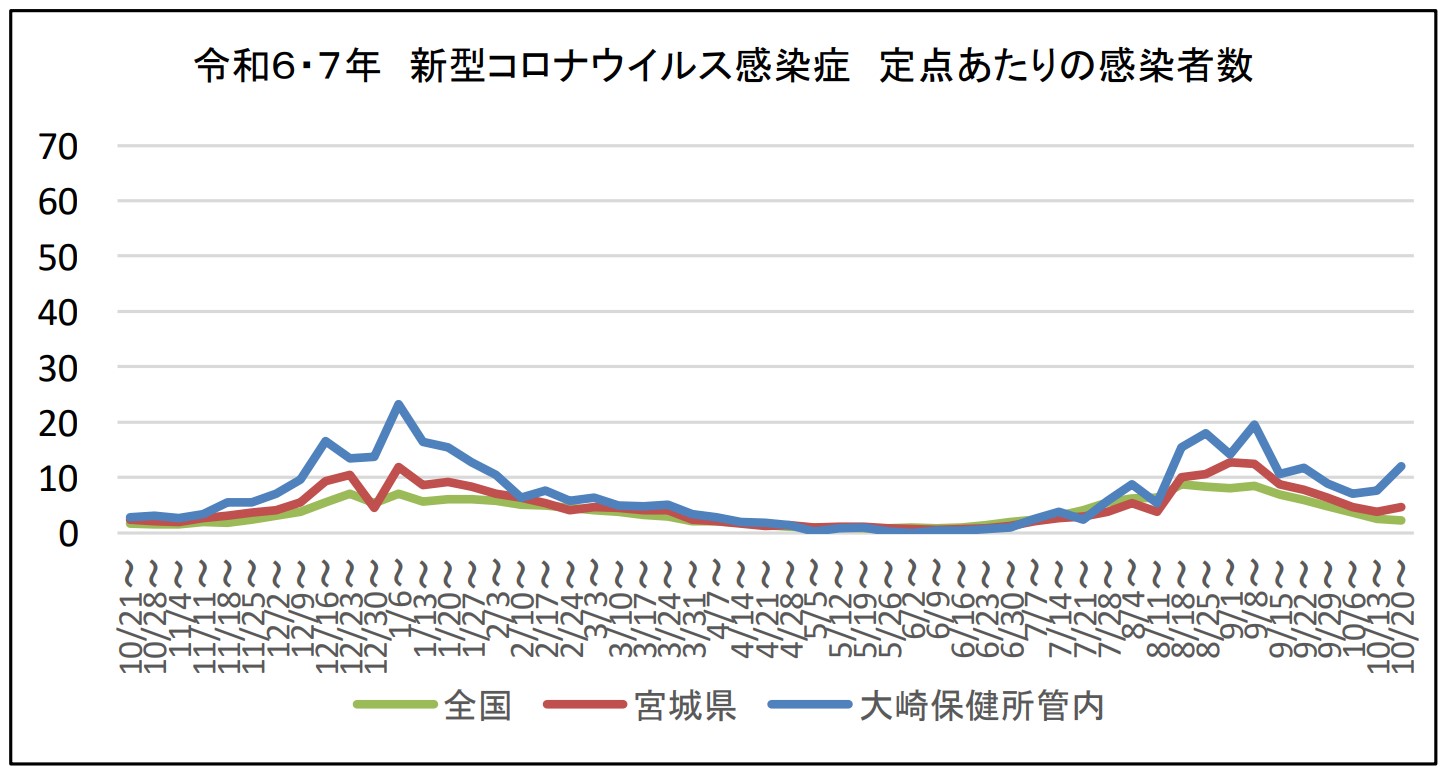 令和6・7年新型コロナウイルス感染症定点あたりの感染者数