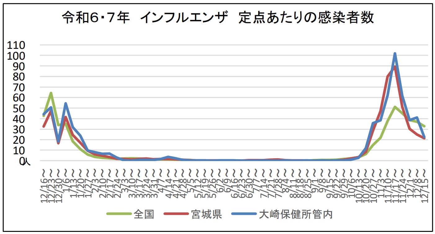 令和6・7年インフルエンザ定点あたりの感染者数