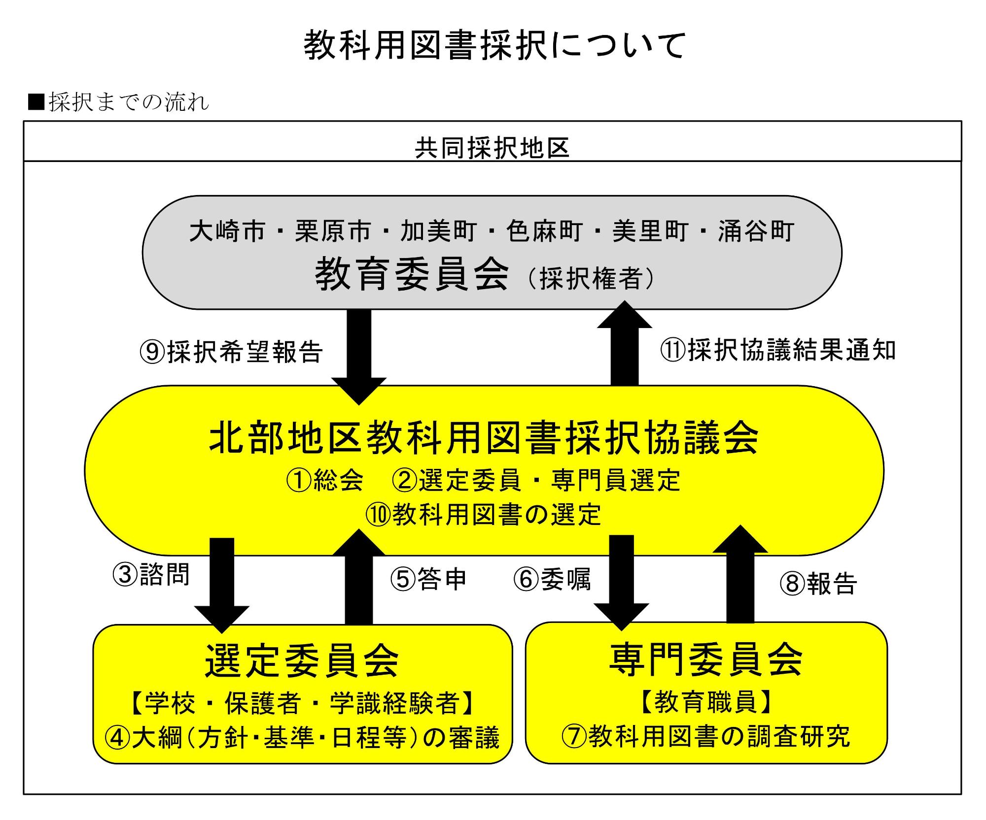 教科用図書採択の流れ
