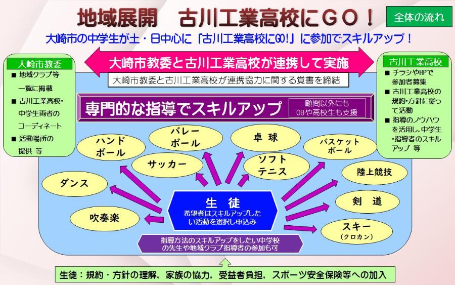 地域展開 古川工業高校にGO!(全体の流れ)