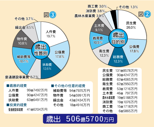 平成21年度予算歳出