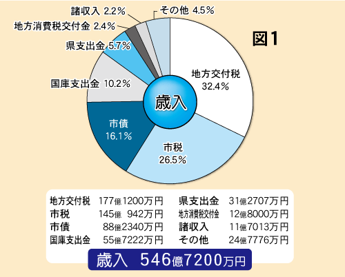 平成22年度予算歳入の円グラフ