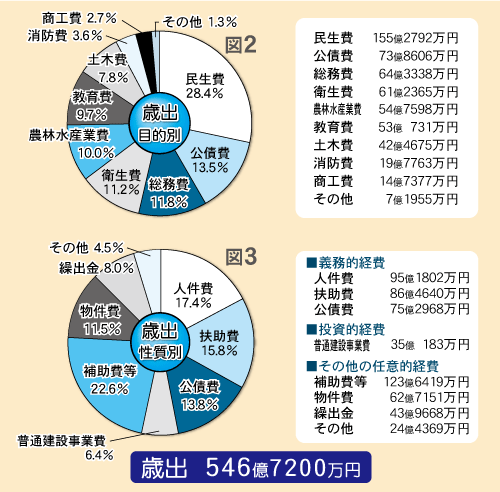 平成22年度予算歳出の円グラフ