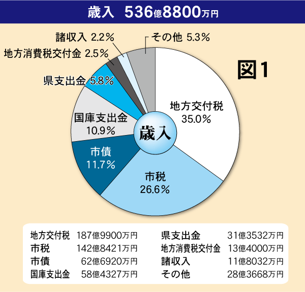 平成24年度予算歳入の円グラフ
