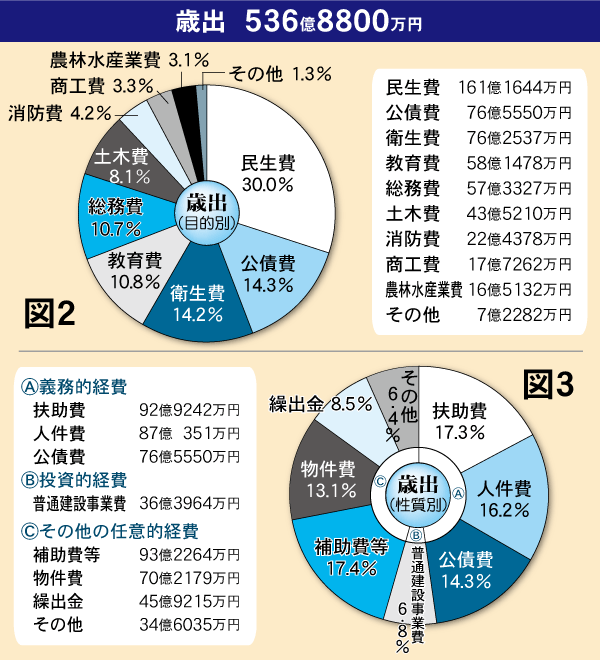平成24年度予算歳出の円グラフ