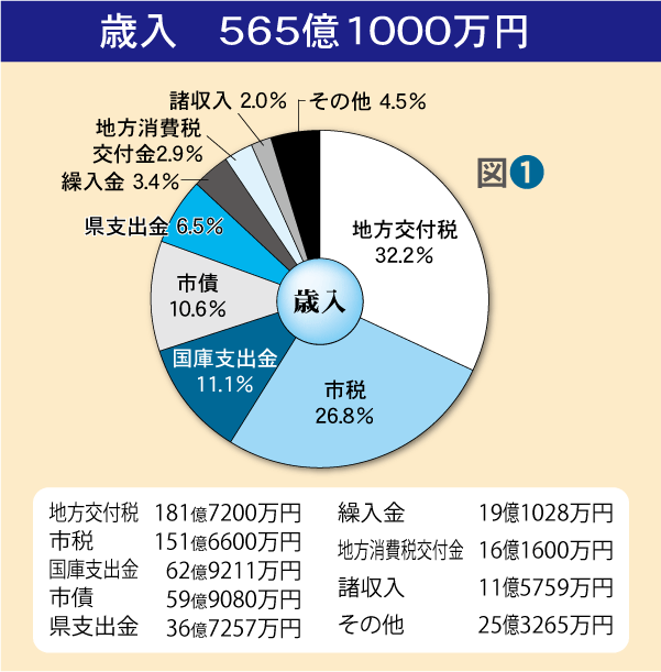 平成26年度予算歳入の円グラフ