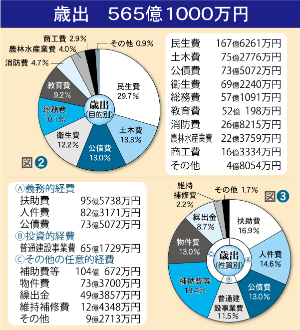 平成26年度予算歳出の円グラフ