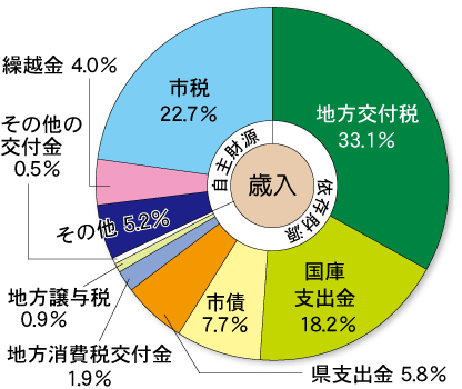一般会計歳入のグラフ