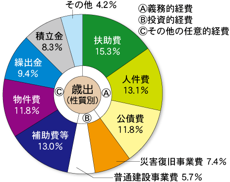 歳出(性質別)のグラフ