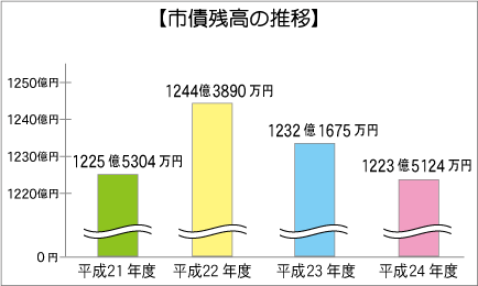 大崎市の長期借入金(市債)推移のグラフ