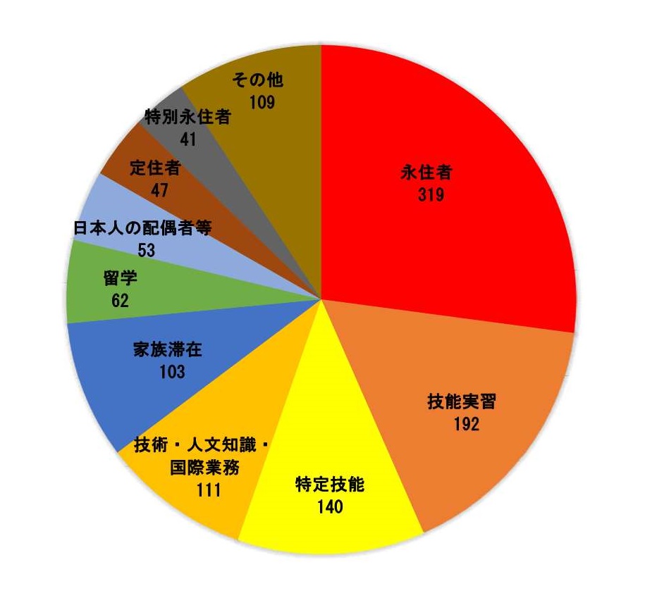 在留資格別外国人住民数（2026年2月1日現在）