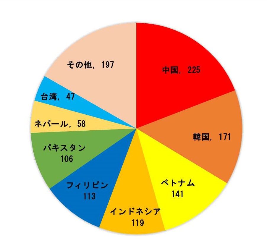 国籍・地域別外国人住民数（2026年2月1日現在）