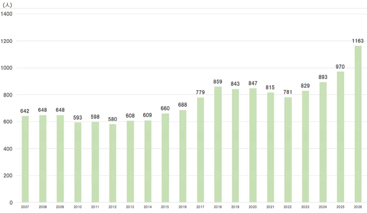 外国人住民数の推移（各年）