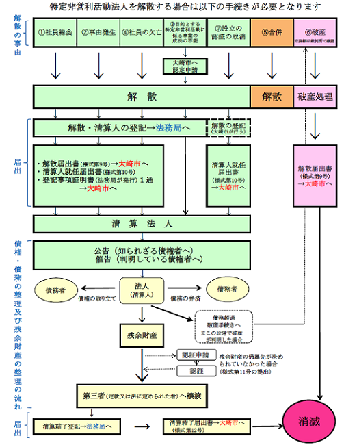 解散の流れ