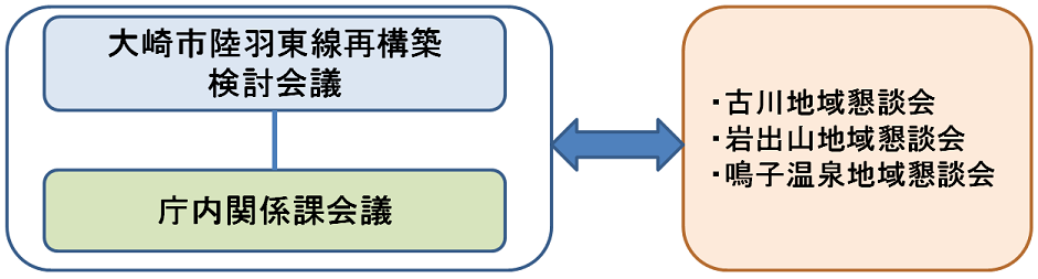 陸羽東線再構築に向けた検討体制