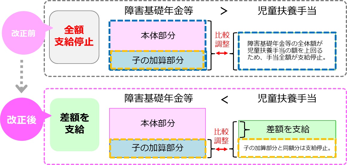 児童扶養手当年金改正前後比較