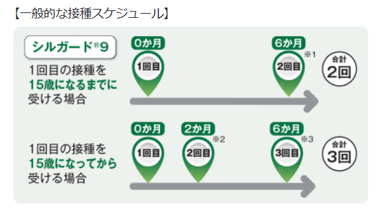 シルガード9接種間隔