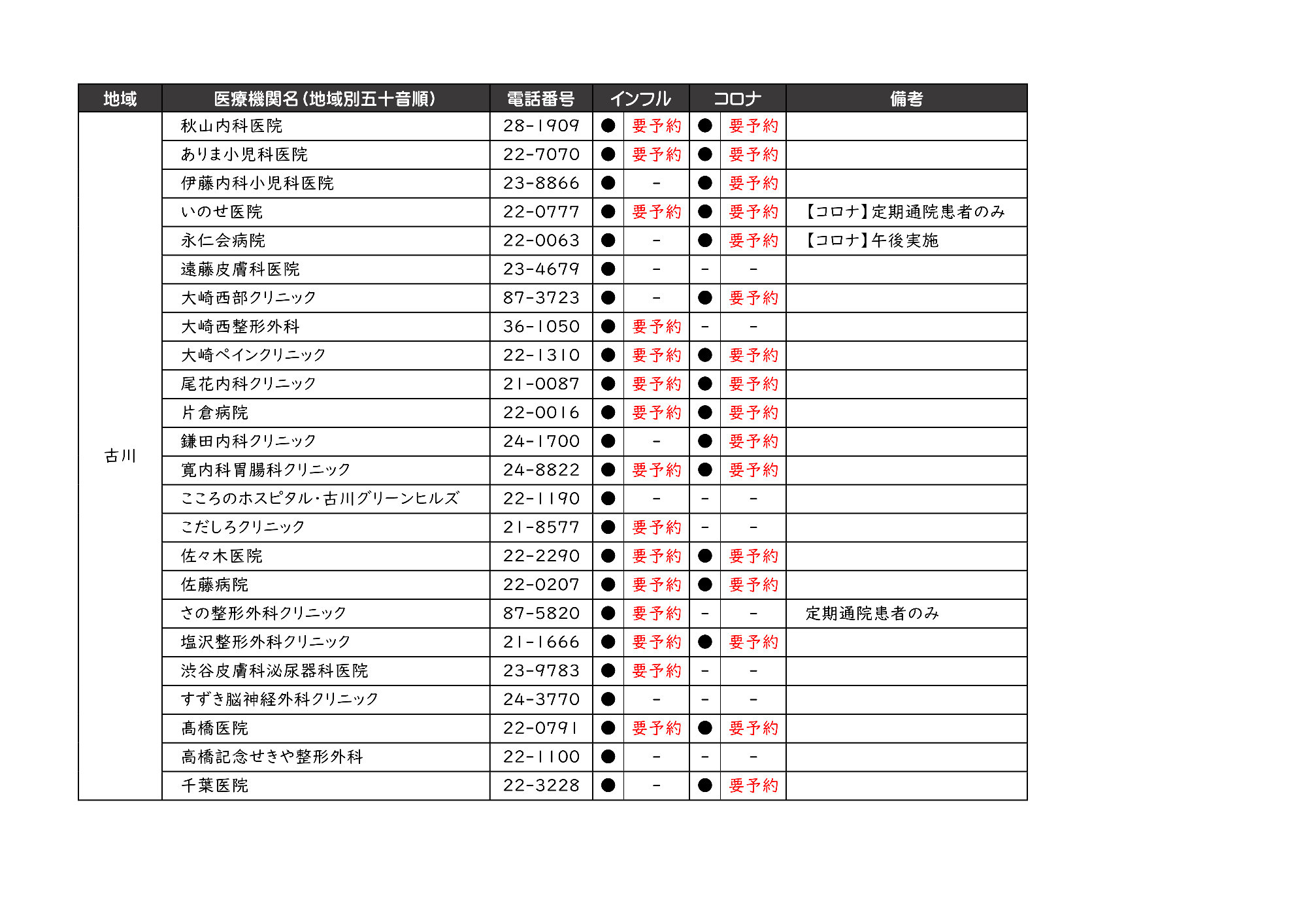 予防接種実施医療機関一覧（古川地域）