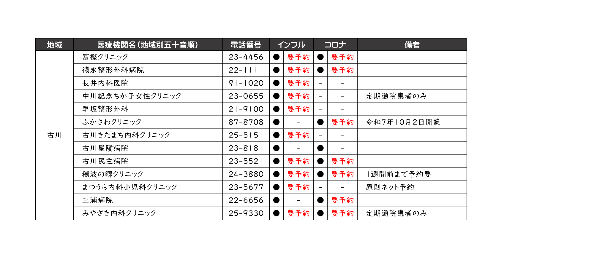予防接種実施医療機関一覧（古川地域）2