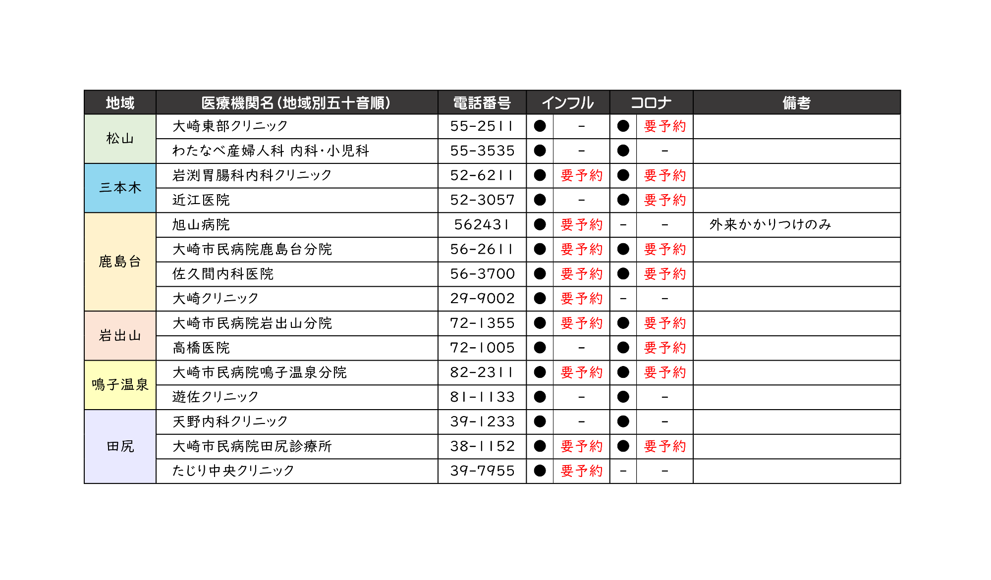 予防接種実施医療機関一覧（古川地域以外）