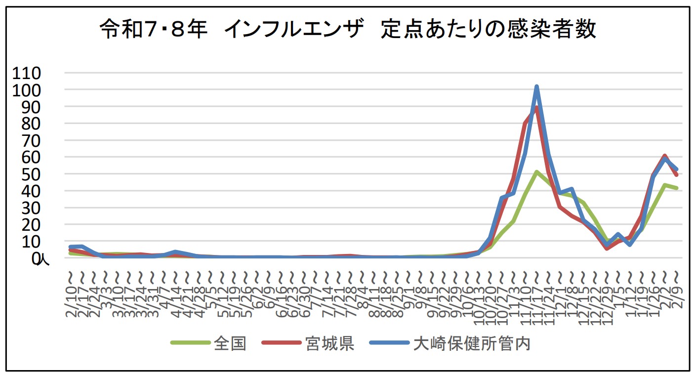 令和7・8年インフルエンザ定点あたりの感染者数