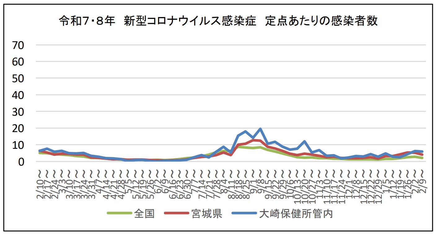 令和7・8年新型コロナウイルス感染症定点あたりの感染者数