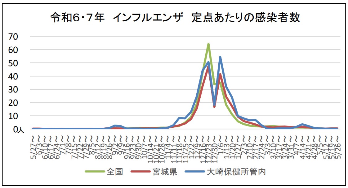 令和6・7年インフルエンザ　定点あたりの感染者数