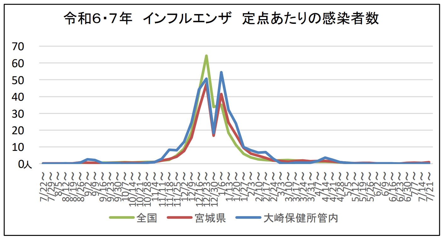 令和6・7年インフルエンザ定点あたりの感染者数