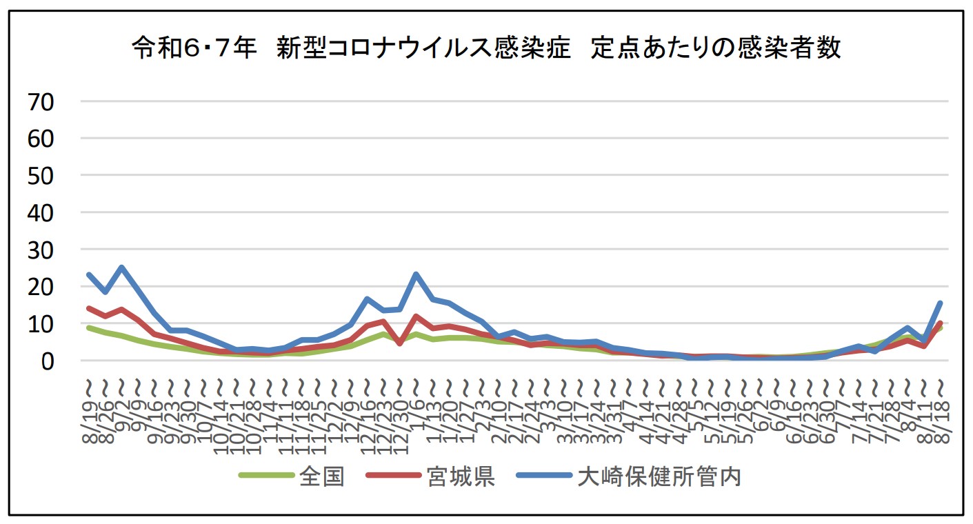 令和6・7年新型コロナウイルス感染症定点あたりの感染者数