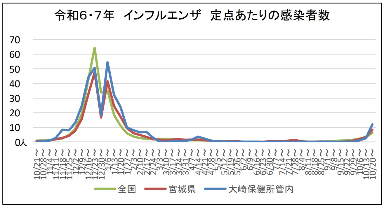 令和6・7年インフルエンザ定点あたりの感染者数