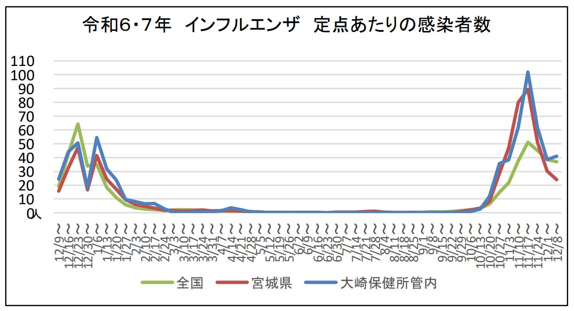 令和6・7年インフルエンザ定点あたりの感染者数