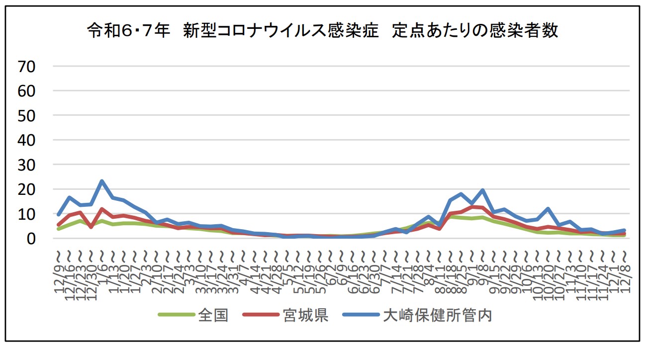 令和6・7年新型コロナウイルス感染症定点あたりの感染者数