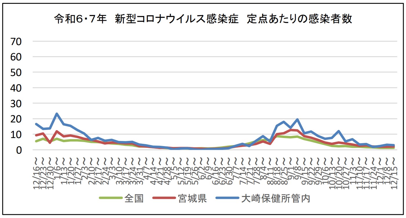 令和6・7年新型コロナウイルス感染症定点あたりの感染者数