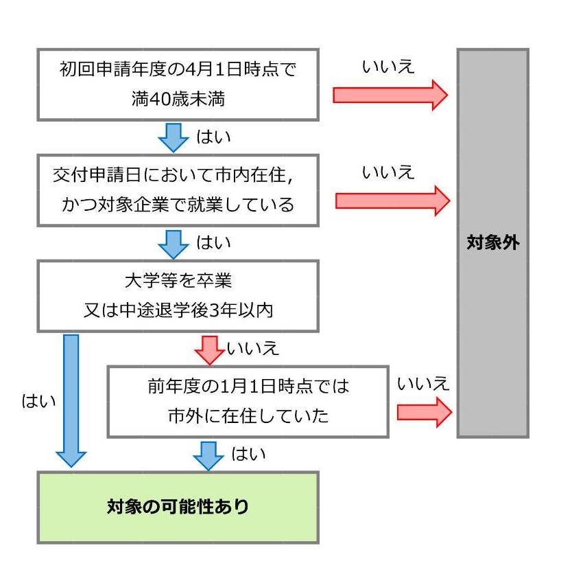 対象者フローチャート
