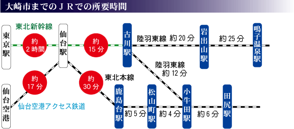 大崎市までのJRでの所要時間