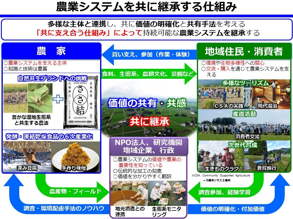 地域で互いに支え合い、農業システムを継承する仕組みのフロー図