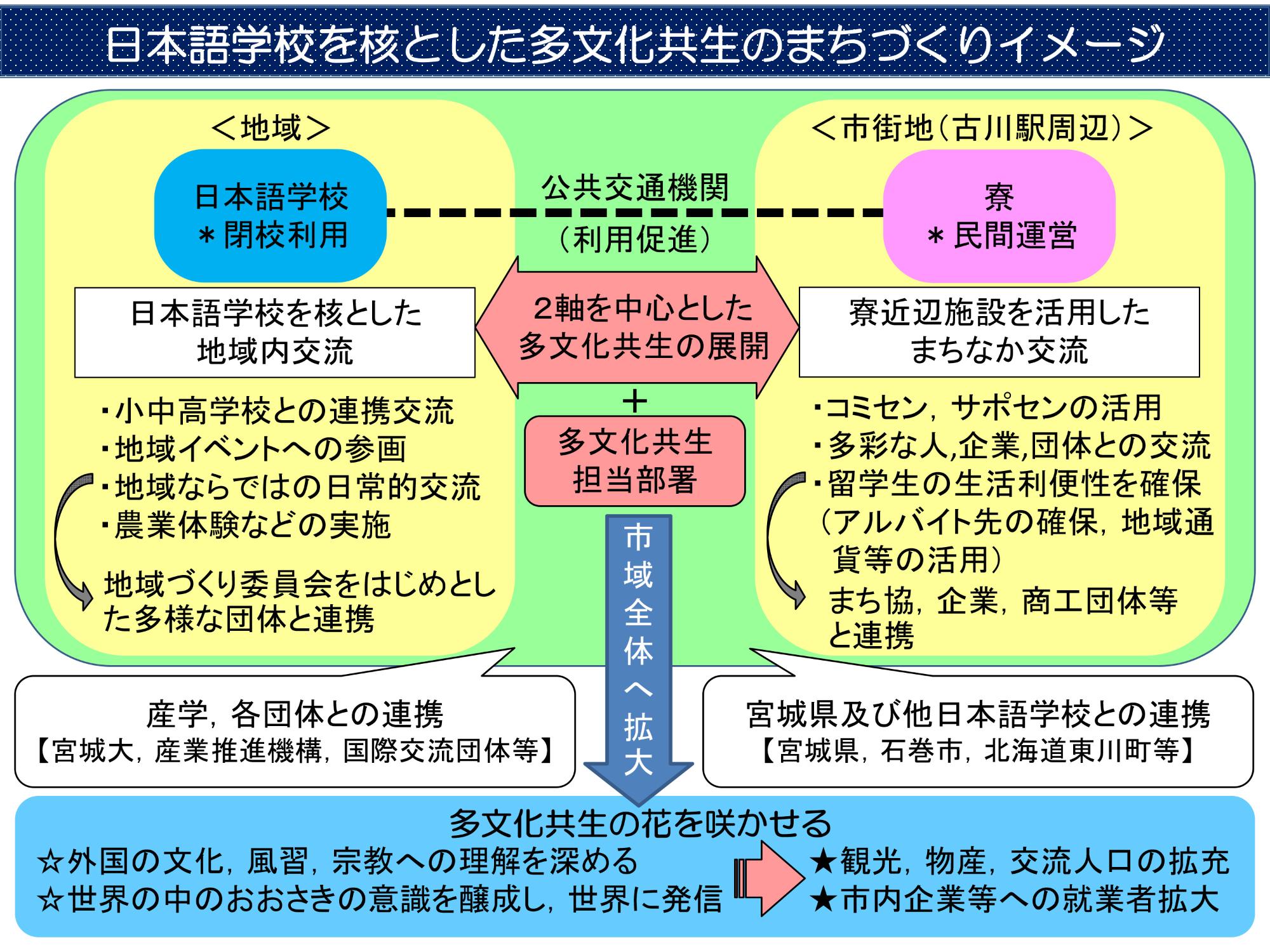 日本語学校を核とした多文化共生のまちづくりイメージ図