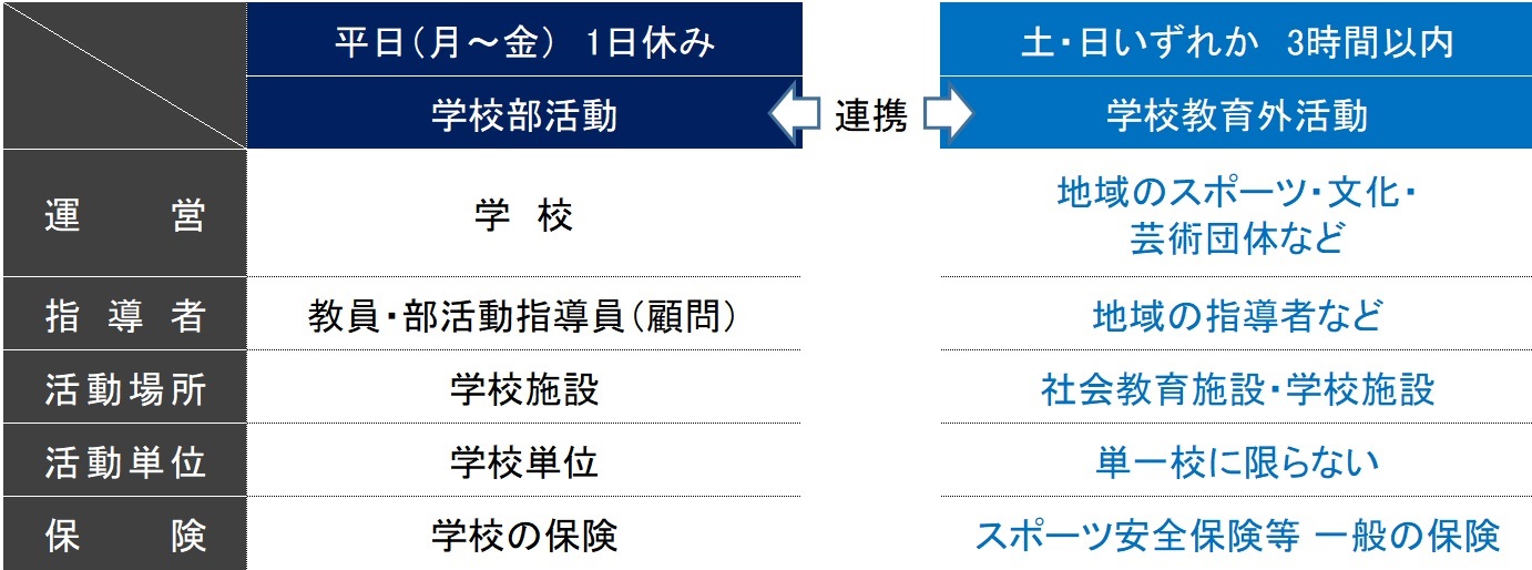 学校部活動と学校教育外活動の比較表