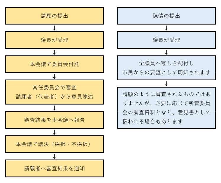 請願・陳情の流れ
