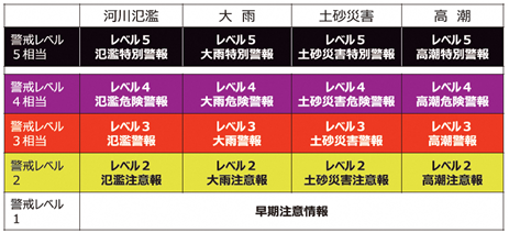 新たな防災気象情報